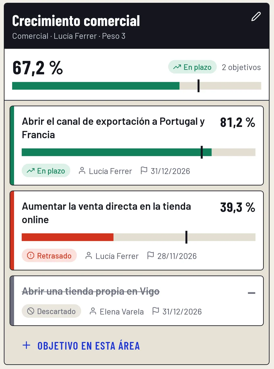 Área «Crecimiento comercial» en la pantalla Objetivos: avance del 67,2 %, dos objetivos con su barra y su estado, y un objetivo descartado.
