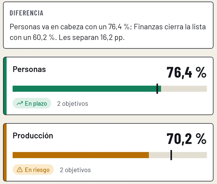 Comparativa por departamentos: Personas va en cabeza con un 76,4 % y Finanzas cierra la lista con un 60,2 %; les separan 16,2 pp.