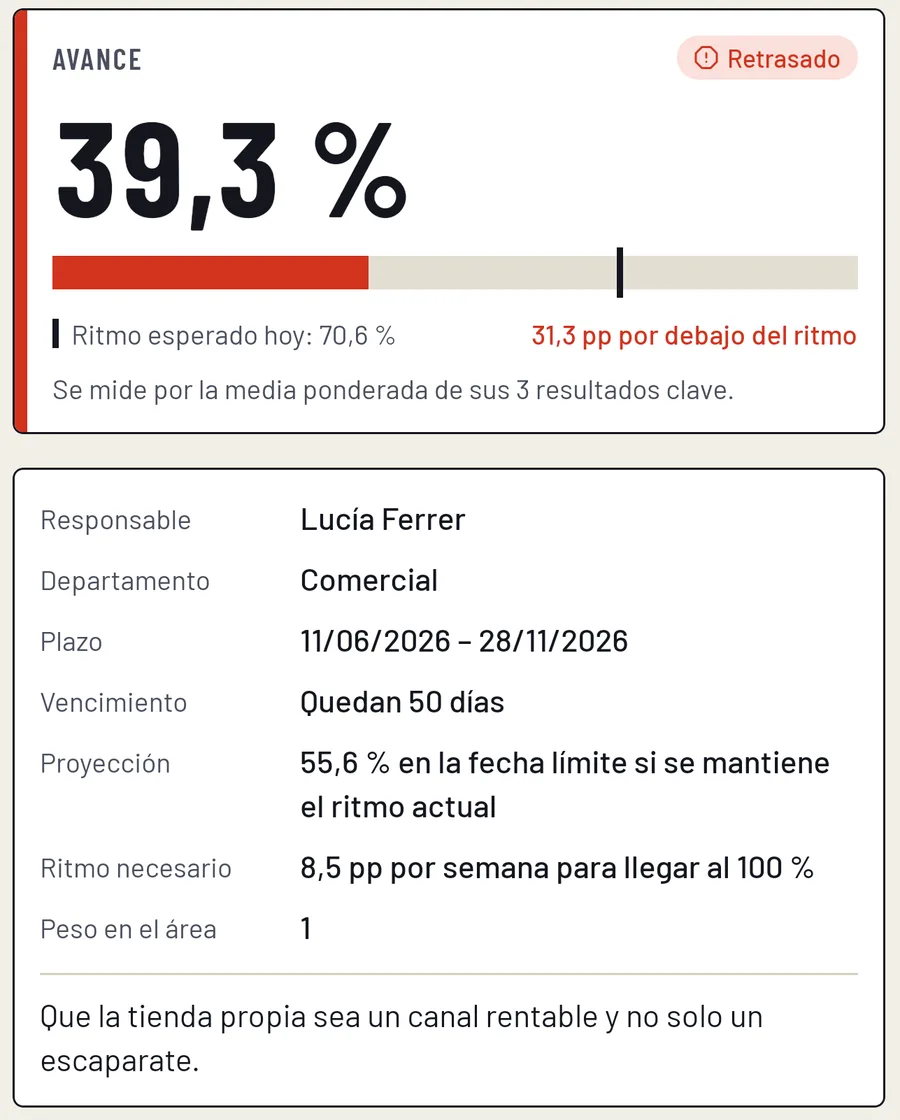 Detalle del objetivo «Aumentar la venta directa en la tienda online»: avance del 39,3 %, ritmo esperado del 70,6 %, quedan 50 días, proyección del 55,6 % y ritmo necesario de 8,5 pp por semana.