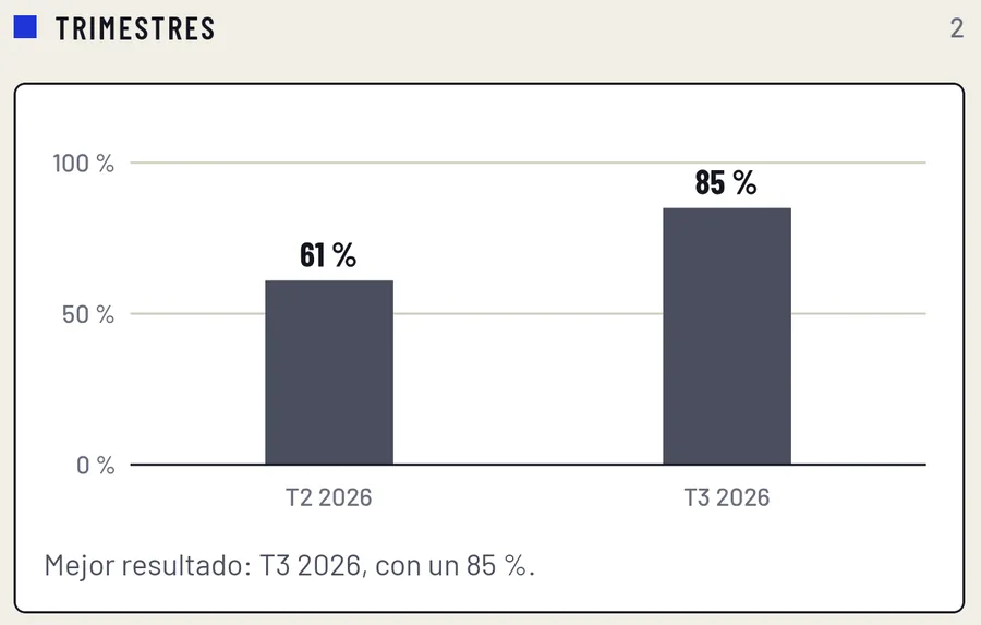 Gráfico de columnas con el avance por trimestre: T2 2026, 61 %; T3 2026, 85 %.