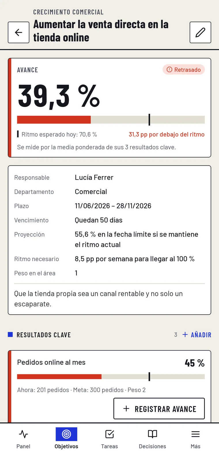 Detalle de un objetivo retrasado: avance del 39,3 % frente a un ritmo esperado del 70,6 %, plazo, proyección y ritmo necesario.