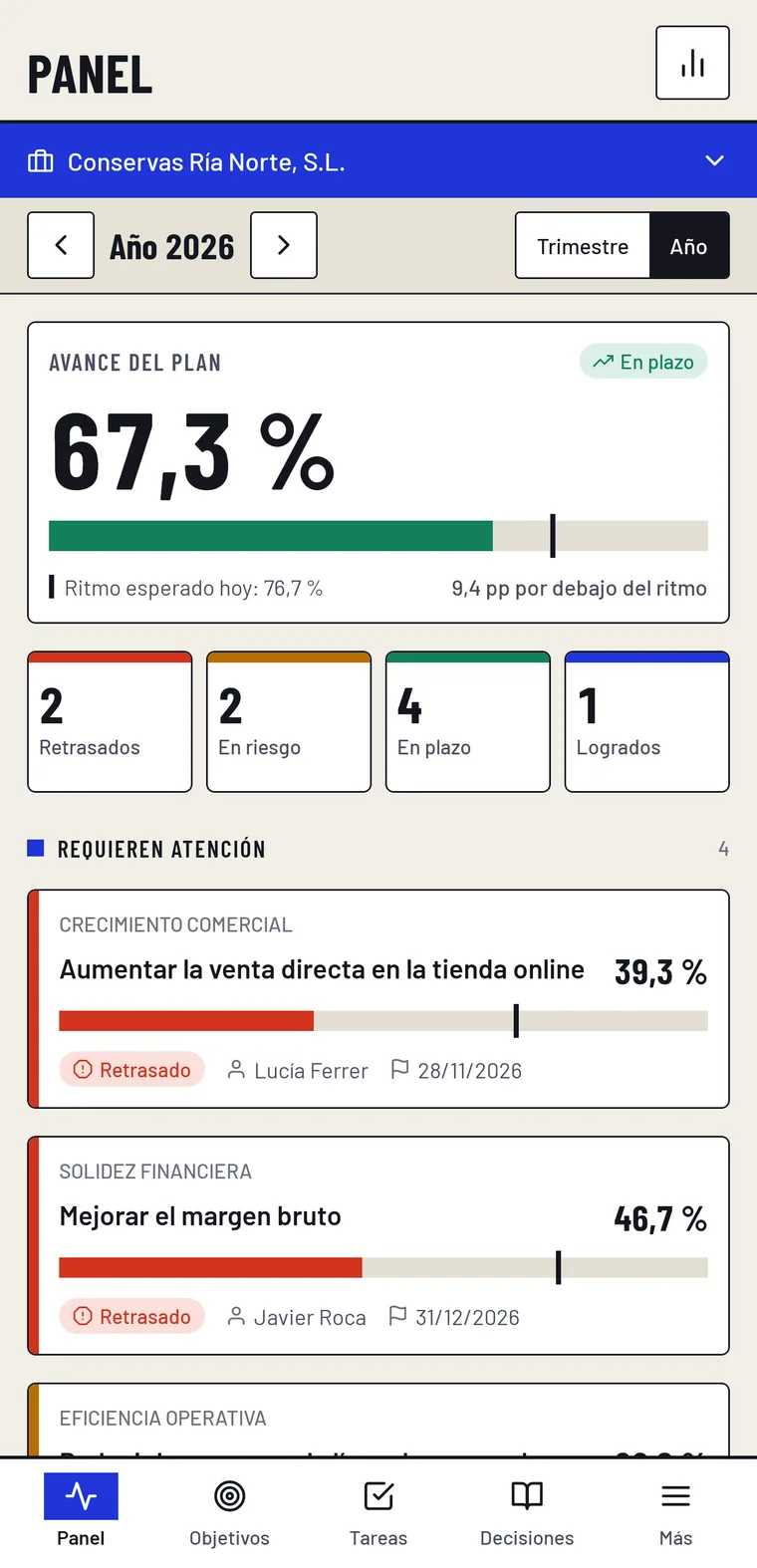 Panel de Corporate Goals Tracker: avance del plan del 67,3 % con la marca del ritmo esperado, y el número de objetivos retrasados, en riesgo, en plazo y logrados.